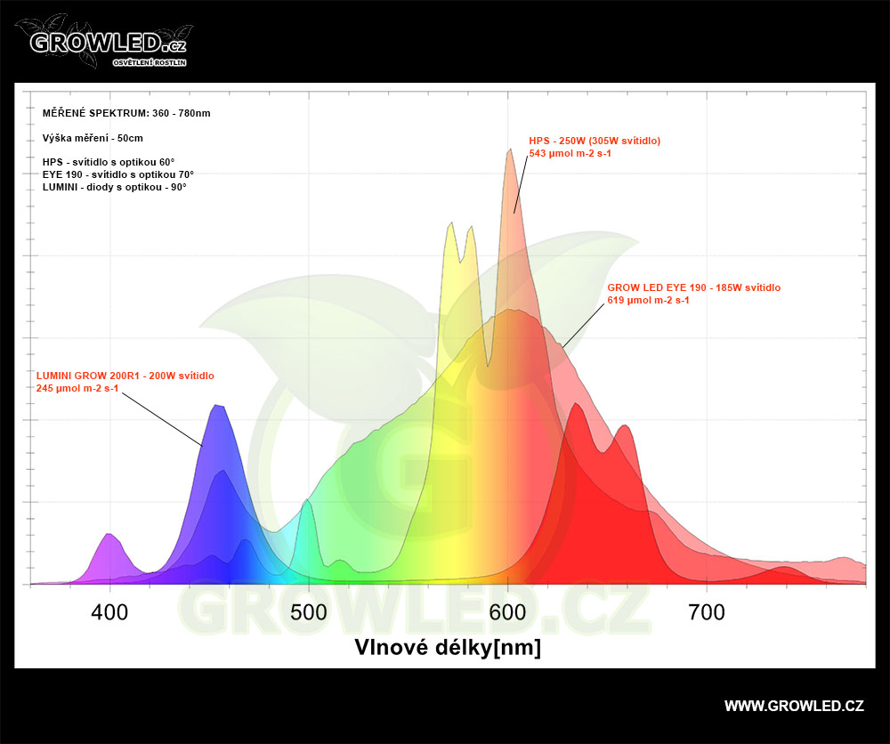Srovnání spekter HPS a LED svítidel GrowLED