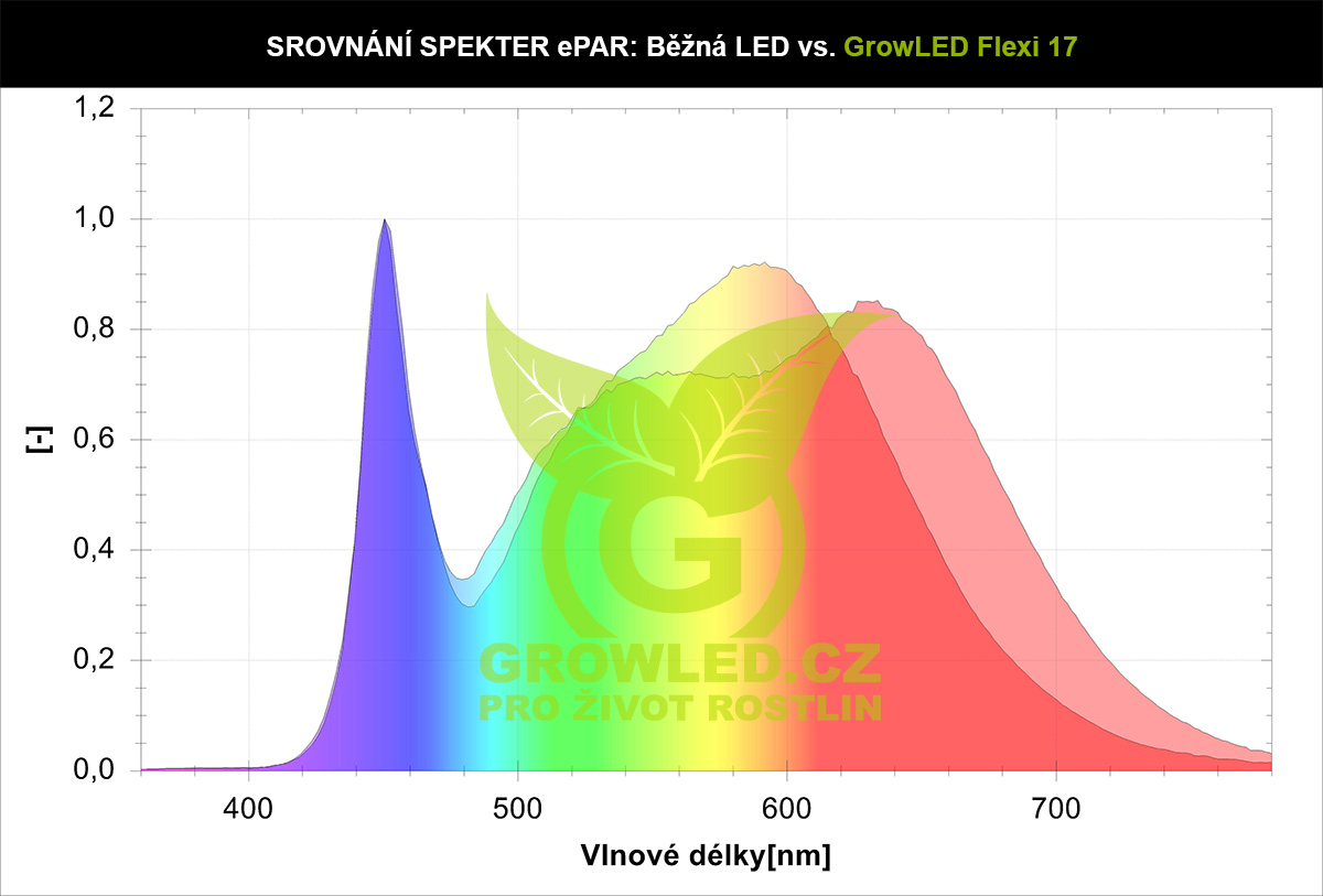 srovnani-spektra-bezna-led-4000K-a-pestebni-led-pasek-grow-led-flexi