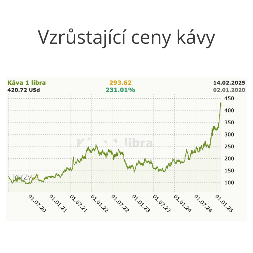 Cena kávy na burze