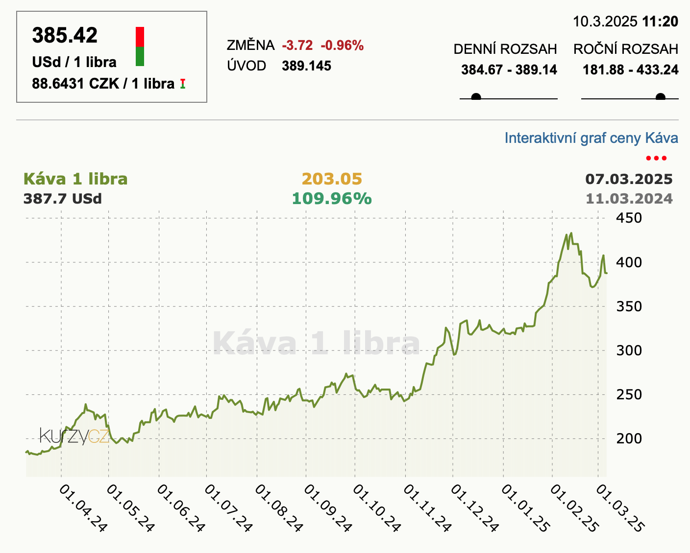 Aktuální vývoj cen