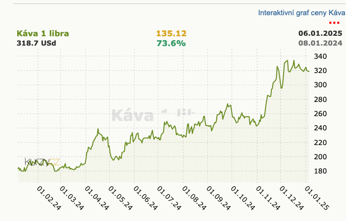 Káva denní graf komodita.png