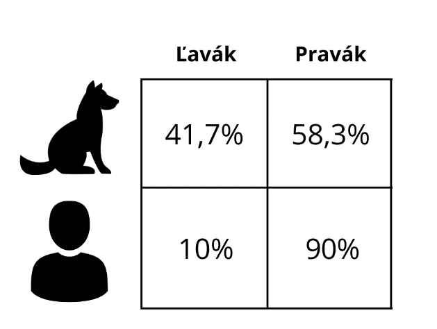 pes lavak alebo pravak vysledky