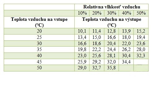 Master BC 60 kompaktní BIO ochlazovač vzduchu