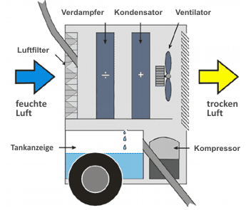 draft_dehumidifier_semiprofessional