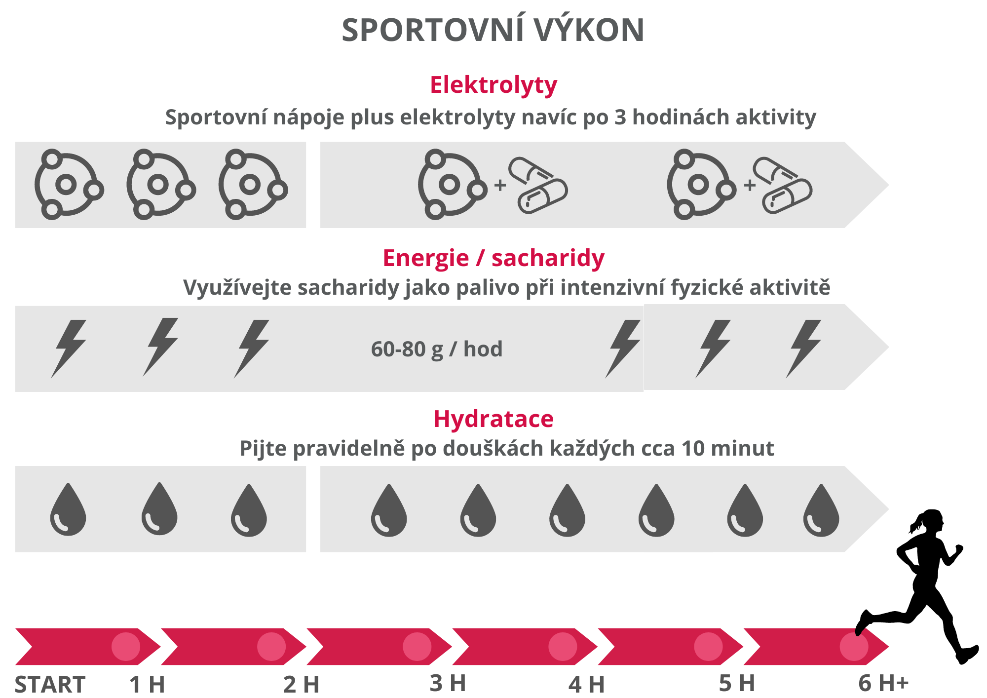 VÝKON