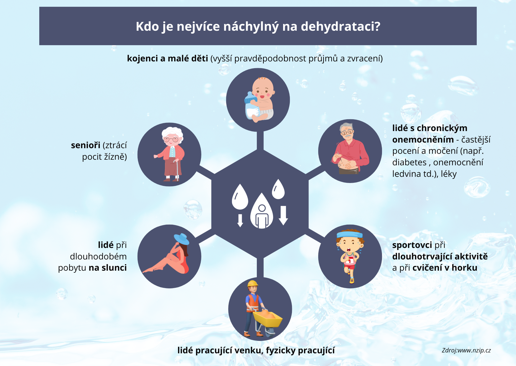 dehydratace