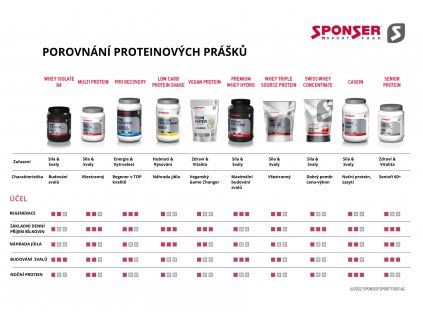 Porovnání proteinových koktejlů