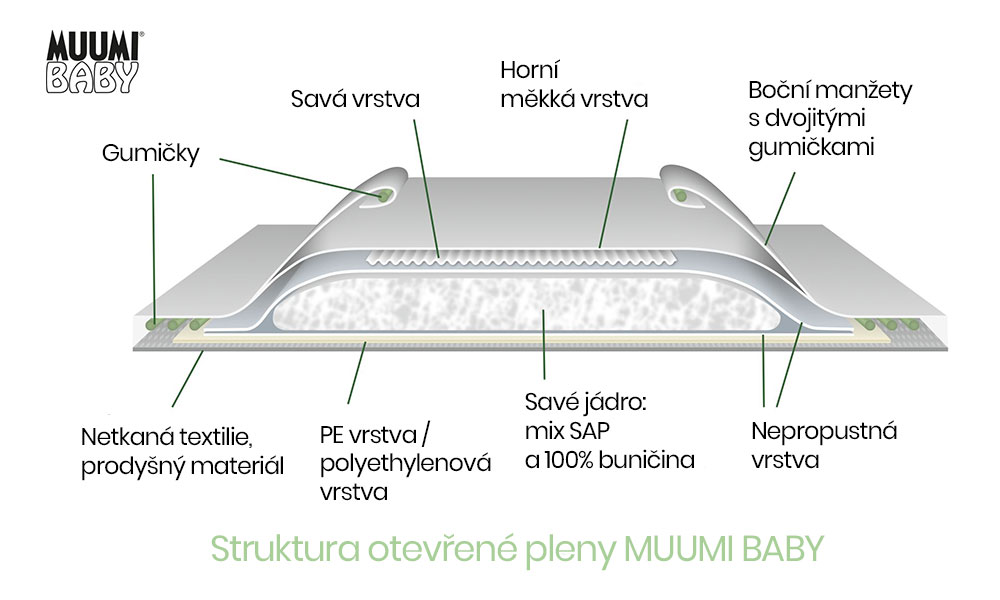 Struktura pleny Muumi Baby