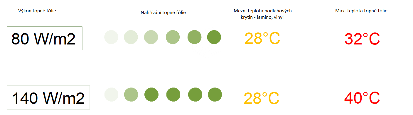 mezní hodnoty krytin pro podlahové topení