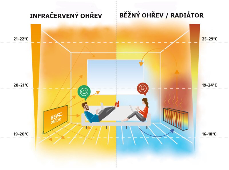porovnání infratopení a běžného topení