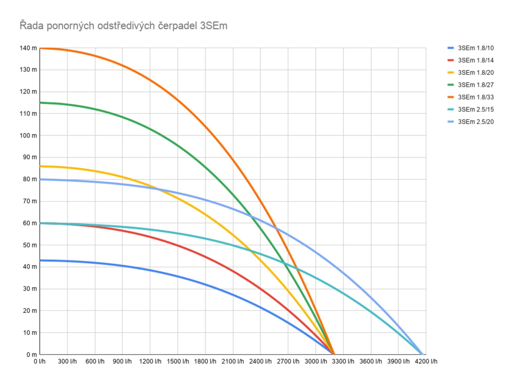 Alfapumpy_3SEM_krivka