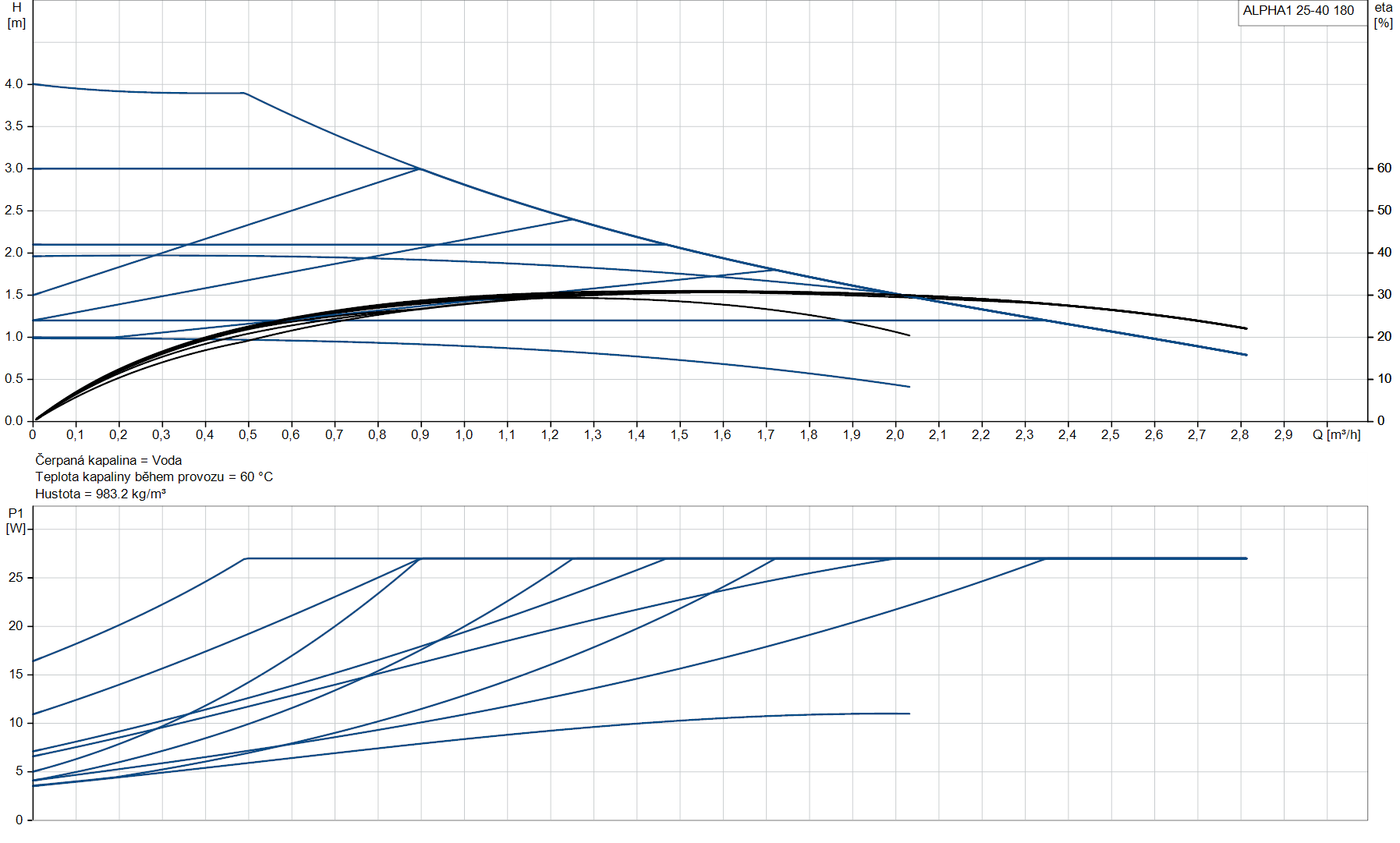 grundfos_alpha1_krivka