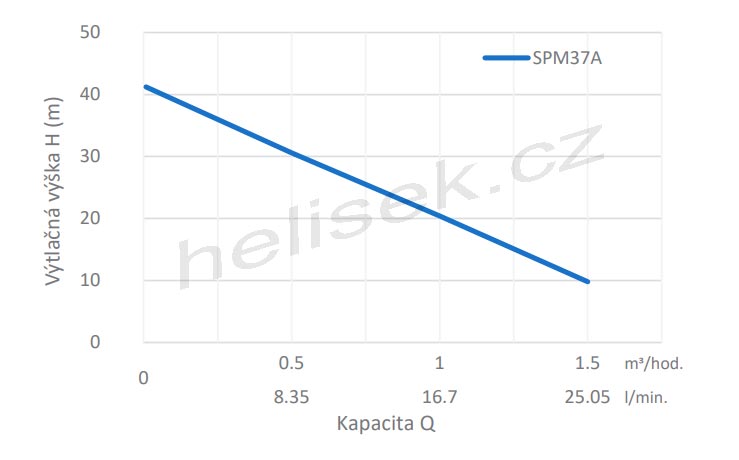 leo_spm37_krivka