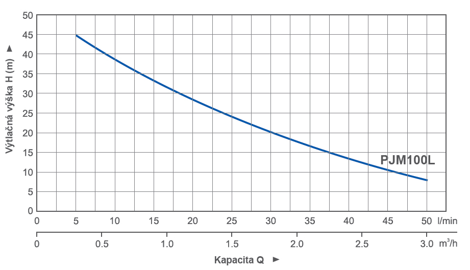 pumpa_blue_line_pjm100l_krivka