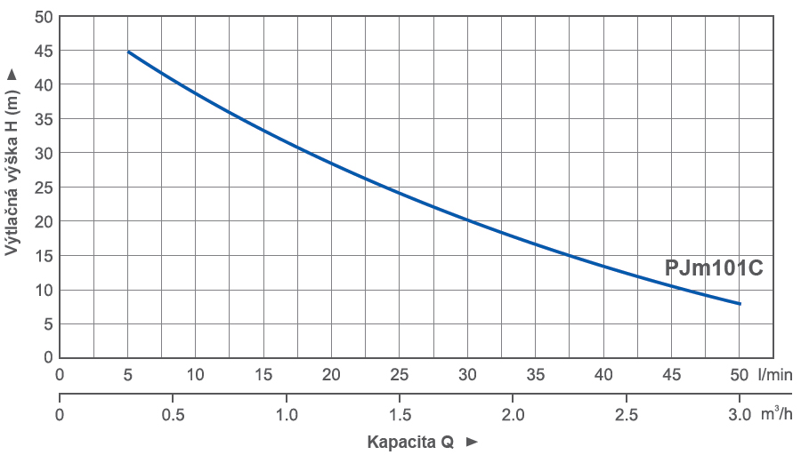 pumpa_blue_line_pjm101c_krivka