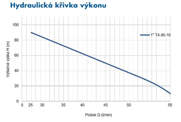 pumpa_blue_line_t_90_16_krivka