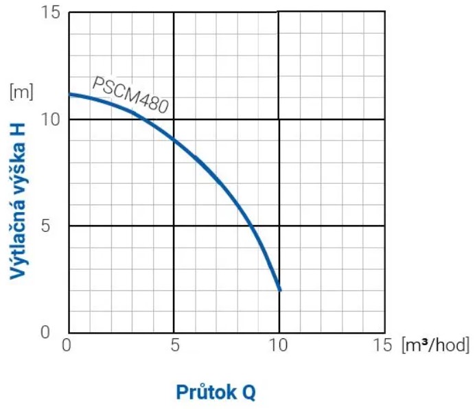 pumpa_pscm_480_krivka