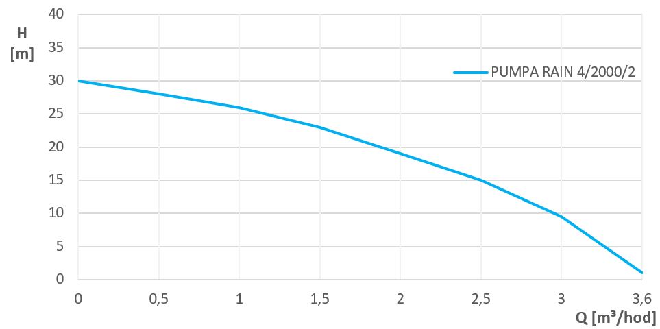 pumpa_rain_saci_krivka