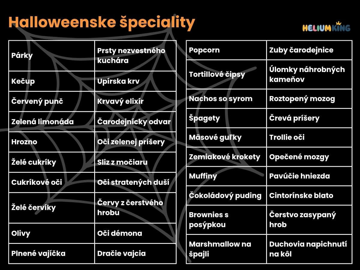 Zoznam halloweenskych jedál so strašidelnými názvami.