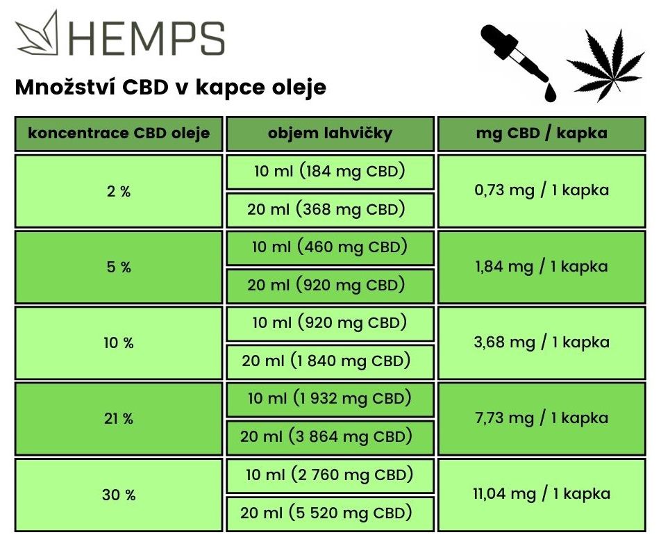 Cbd Kapky A Jak Je Uzivat Davky Pro 14 Zdravotnich Problemu Hemps Cz