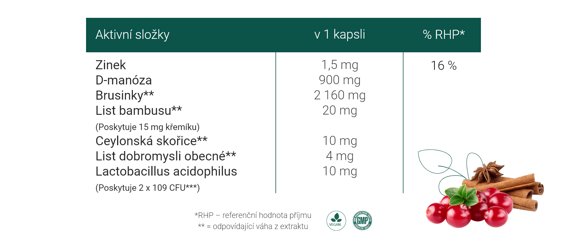 Tabulka se složením jedné kapsle doplňku Uronal s Dmanózou a probiotiky na močové cesty od společnosti Herbanicum