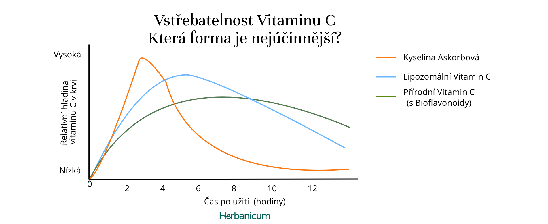 Graf porovnávající účinnost různých forem vitamínu C v průběhu času od konzumace