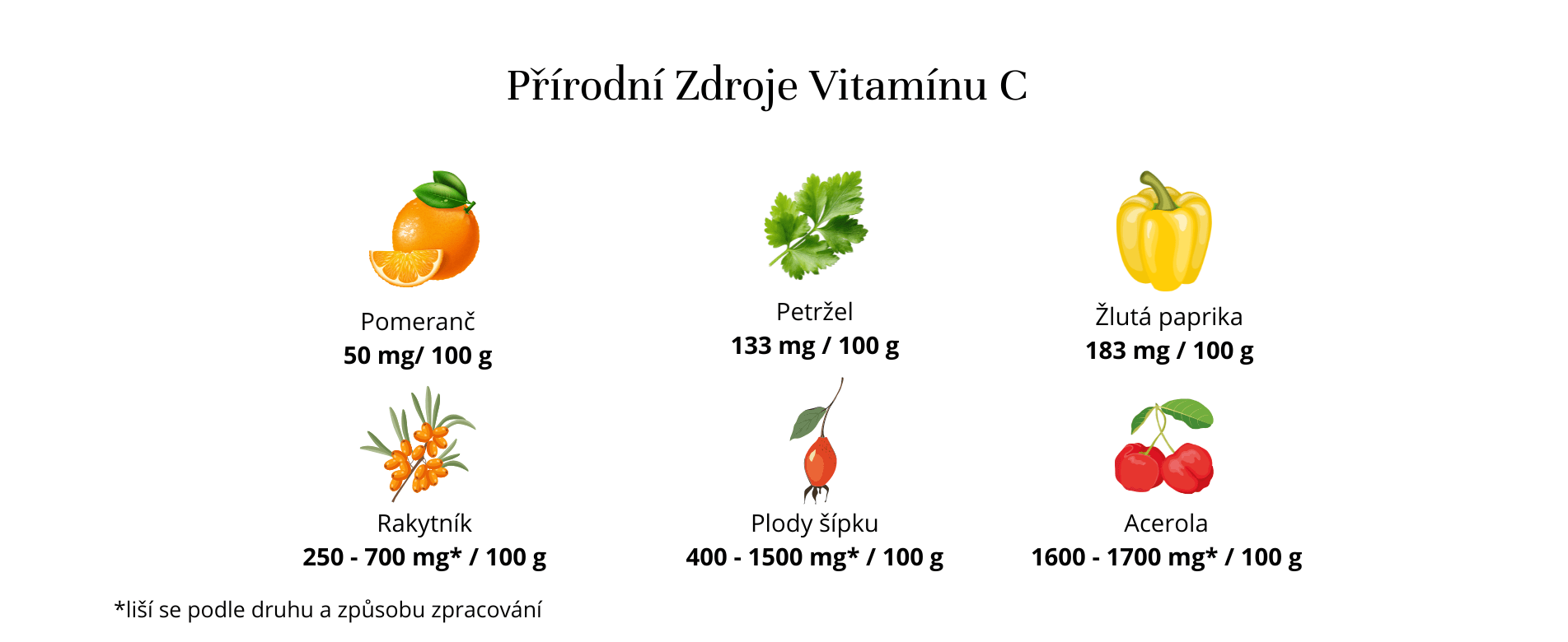 Infografika porovnávající obsah vitamínu C v různých druzích ovoce a zeleniny.