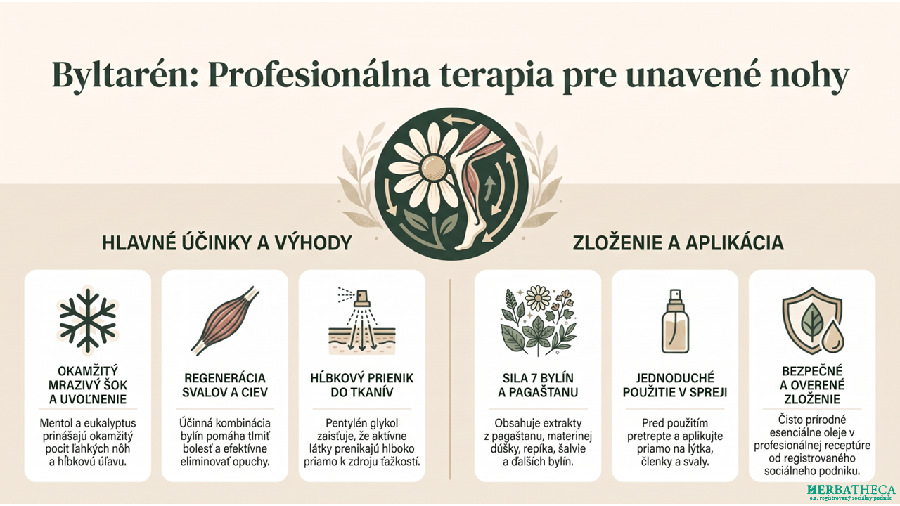 Byltarén -Chladivý bylinný odľahčujúci sprej na nohy