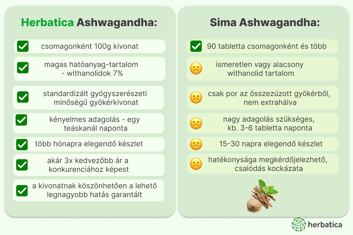 Ashwagandha gyökér por, 7%-os kivonat - 100 g - Herbatica