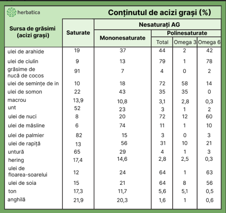 Conținutul de acizi grași în uleiuri - raportul tabelului de prezentare în %