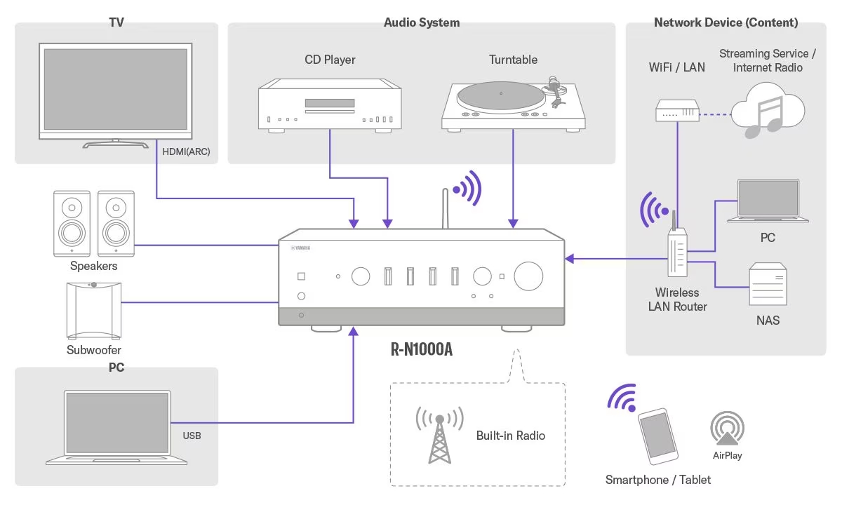 Yamaha_RN1000A_Network