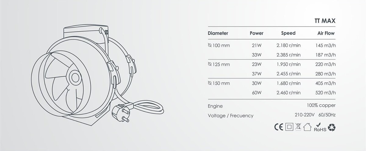 ghp-profan-tt-125-extraction-fan-2-stufig-220-280m3-h-12stk