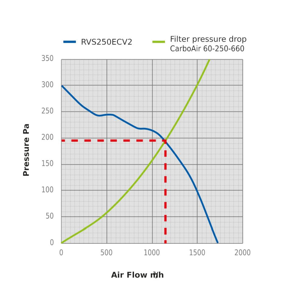SystemAir Revolution Silenced V2 EC Vector 250 mm, 1787 m3/h