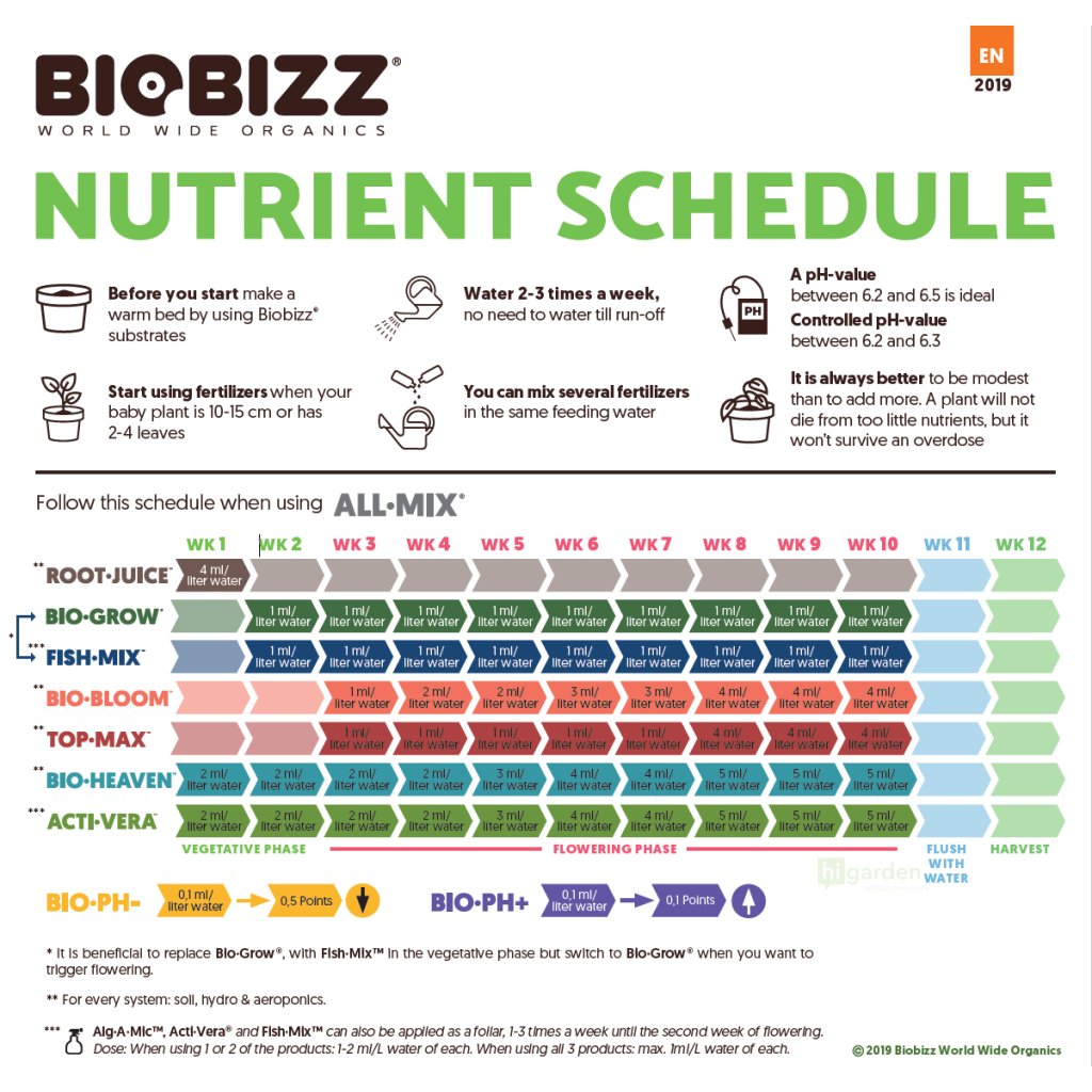 Terreau Biobizz All Mix 20 litres - Cultivateur en herbe