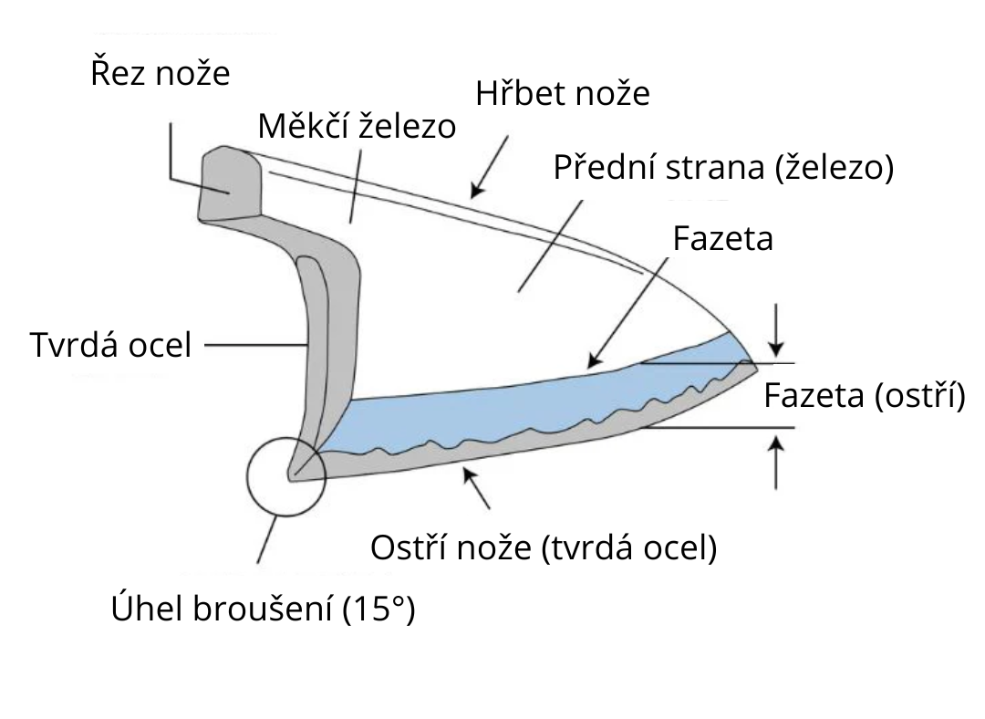 řez jednostranně broušeného nože