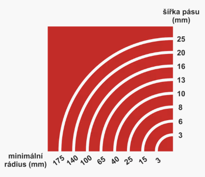 Pásová pila – ilustrační obrázek