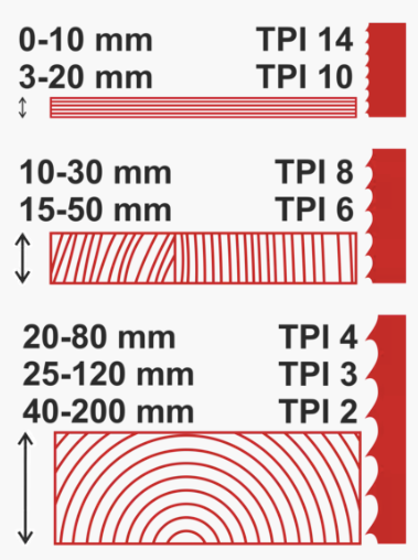 Velikost zubů pásové pily