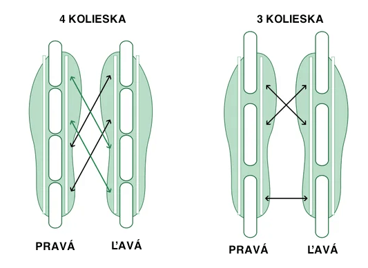 rotacia_koliesok_na_korcule