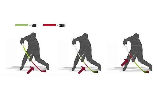 Ako vybrať správny Kick Point?