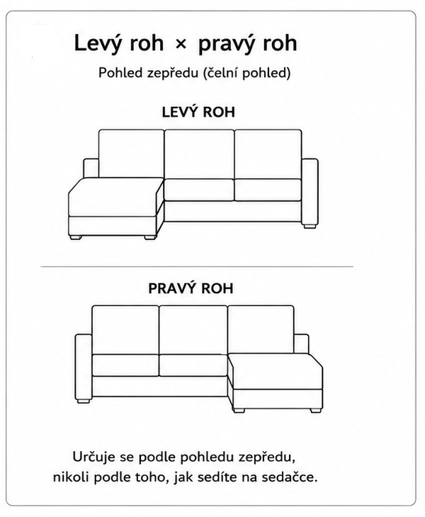 Schéma určení levého a pravého rohu sedací soupravy podle čelního pohledu