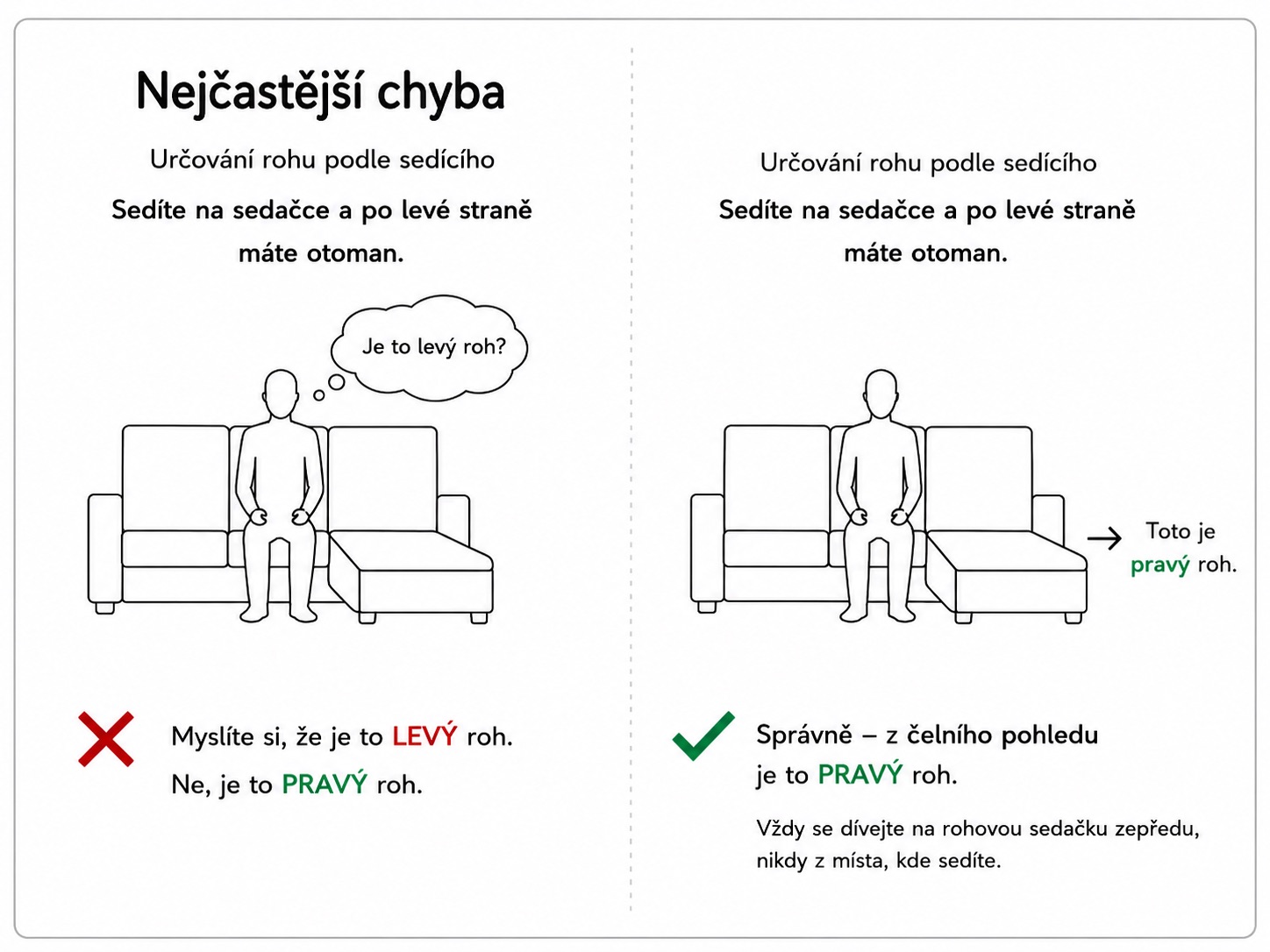 Schéma nejčastější chyby při určování levého a pravého rohu sedací soupravy podle místa sezení