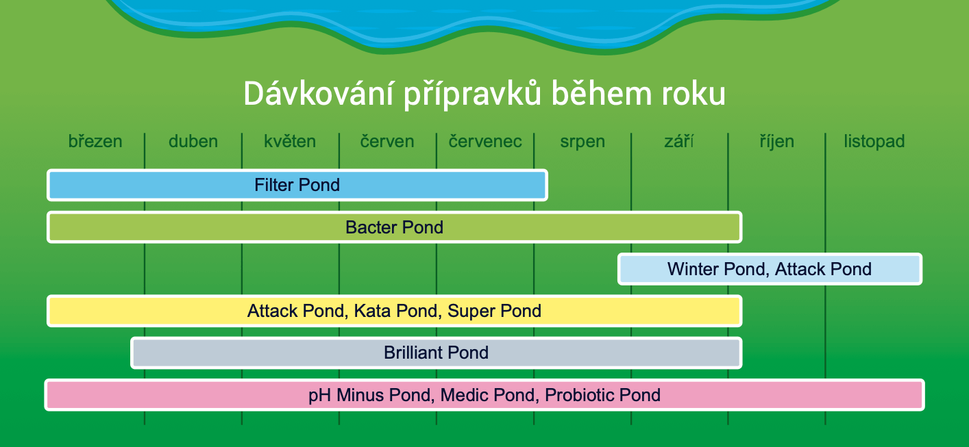 jak dávkovat přípravky do jezírka