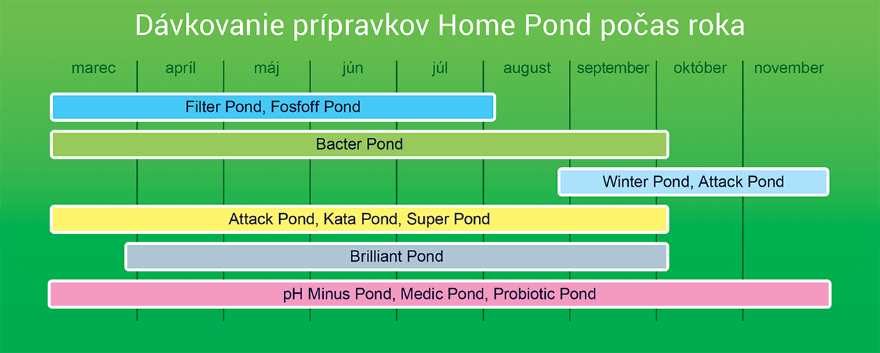 jak dávkovat přípravky do jezírka