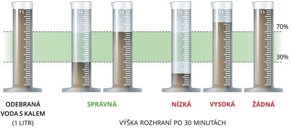 sedimentacni_zkouska