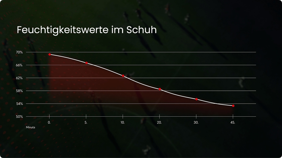 Feuchtigkeit