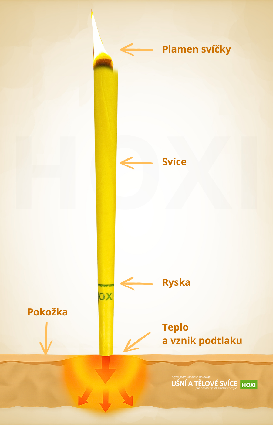 Princip fungování svíce HOXI – teplo, proudění a podtlak v řezu svíce