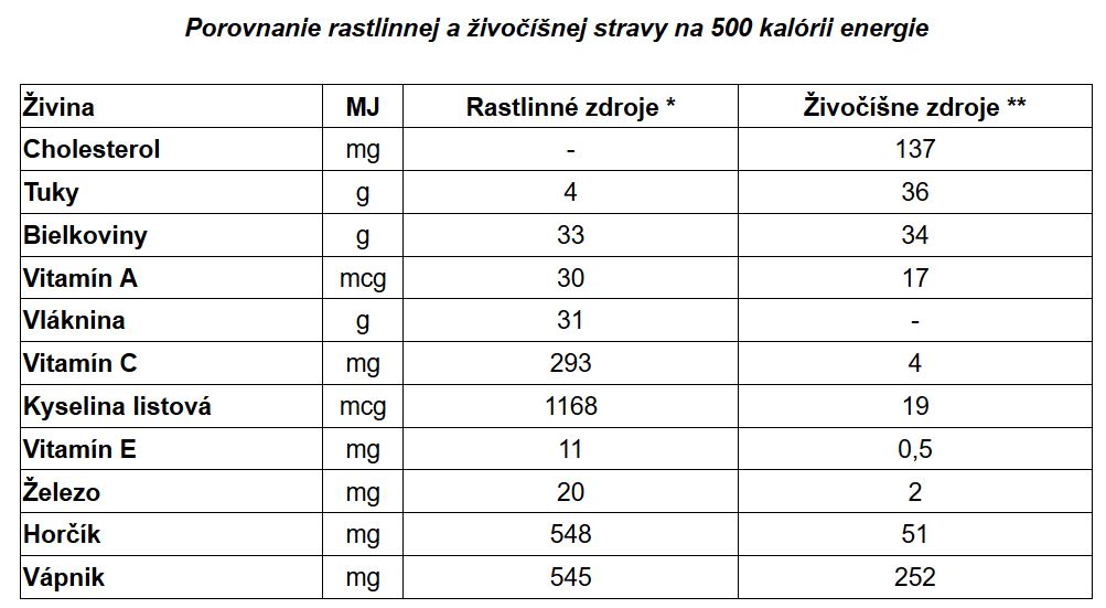 Tabuľka - porovnanie rastlinnej a živočíšnej stravy na 500 kalórii energie