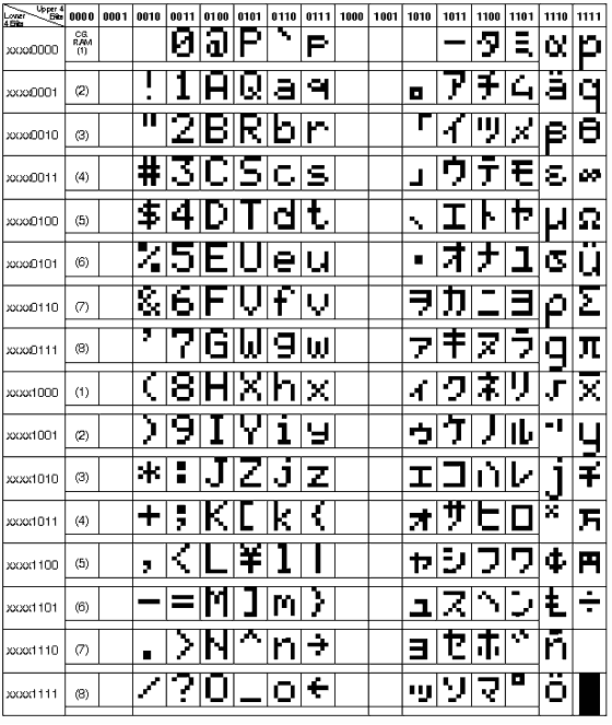 Programování ASCII znaků na LCD displeji