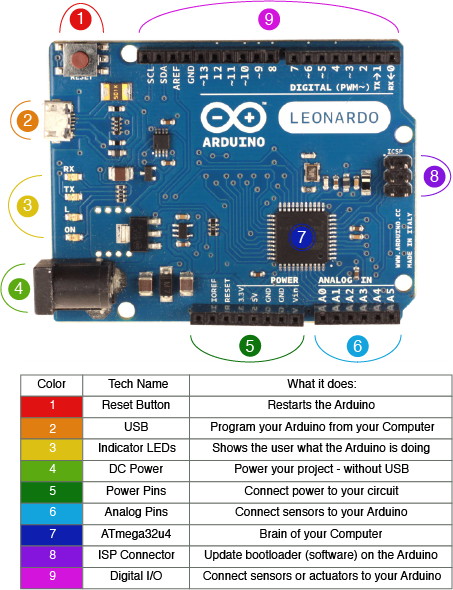 Arduino LEONARDO - uživatelské rozhraní