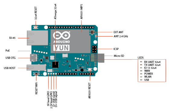 Arduino YÚN uživatelské rozhraní